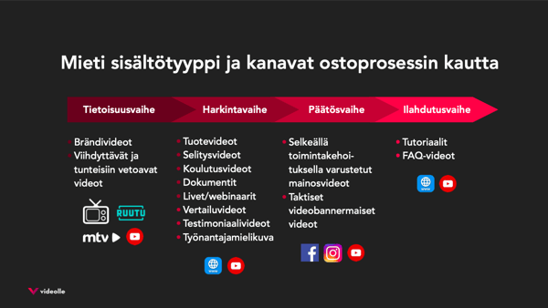 Millainen video toimii sisältömarkkinoinnissa?