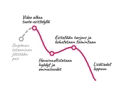YouTube for Action Tuote-esittelyvideo