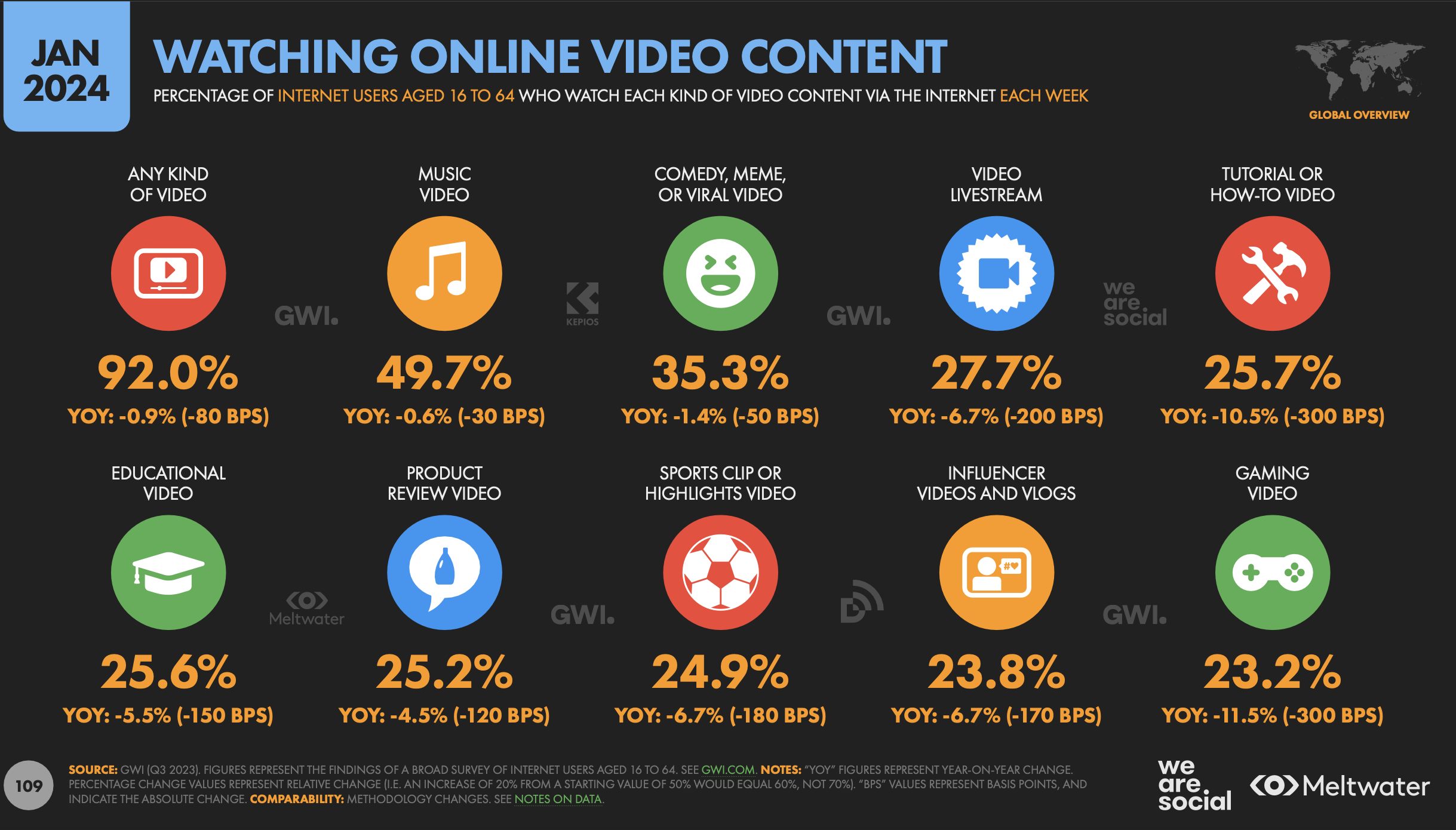 Meltwaterin vuosittaisen Global Digital Report tutkimuksen mukaan internetkäyttäjistä 92% katsoo jotakin videosisältöä joka viikko.