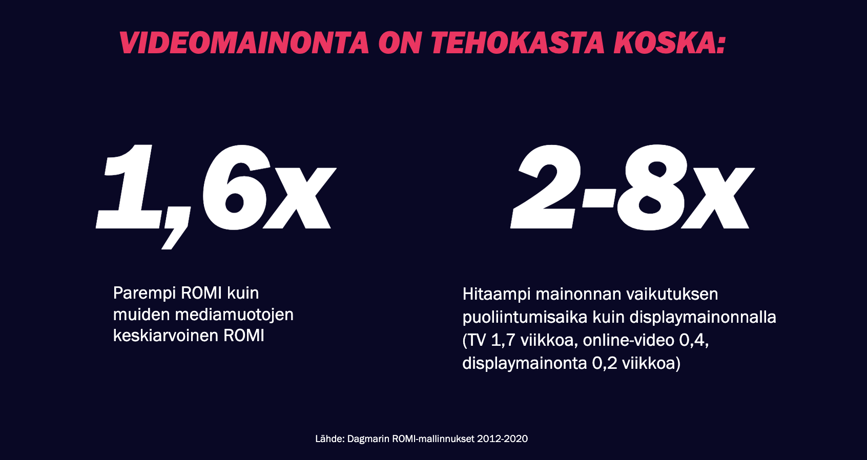 Dagmarin ROMI-mallinnuksien tulokset osoittavat että videomainonta on 1,6 kertaa tehokkaampaa kuin muut mediamuodot ja  että sillä on 2-8 kertaa hitaampi vaikutuksen puoliintumisaika