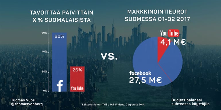 YouTuben ja Facebookin tavoittavuus Suomessa