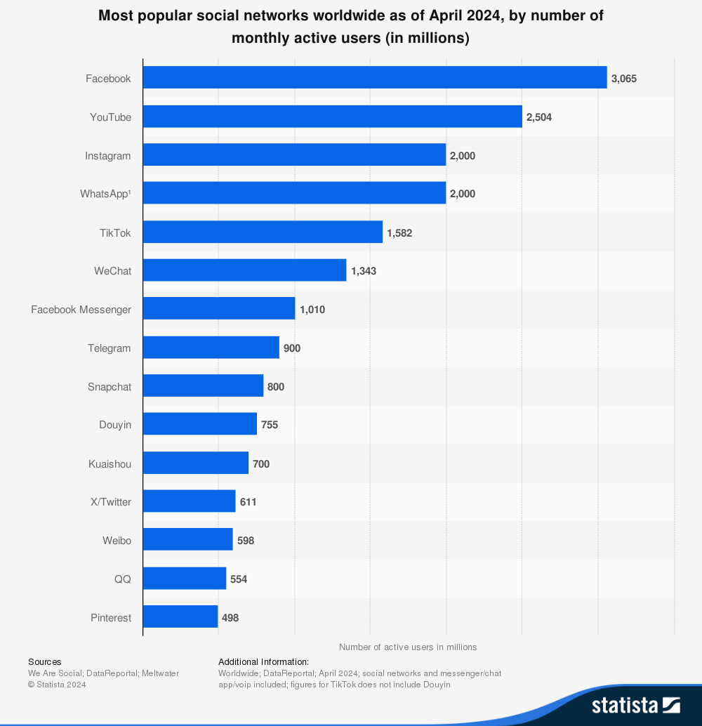 Statista taulukko maailman sosiaalisen median palveluista järjestettynä käyttäjien mukaan suuruusjärjestykseen