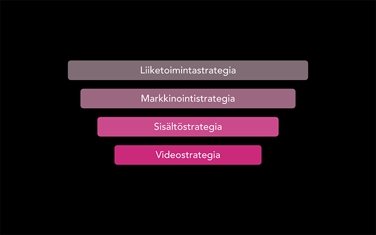 Videostrategia kannattaa sisällyttää yrityksen sisältöstrategiaan, joka on osa markkinointia.