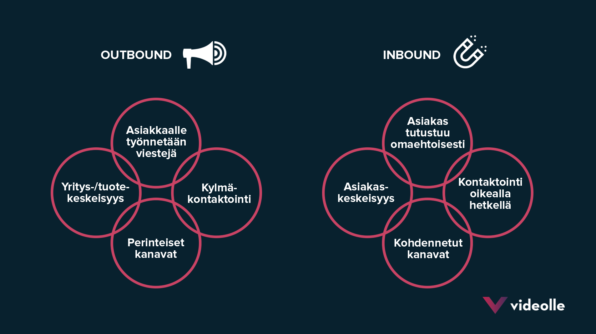 Inbound-markkinoinnilla tuloksia: B2B-ostoprosessissa valta on siirtynyt ostajalle